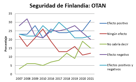Datos obtenidos de Finns’ opinions on foreign and security policy, national defence and security (2021)